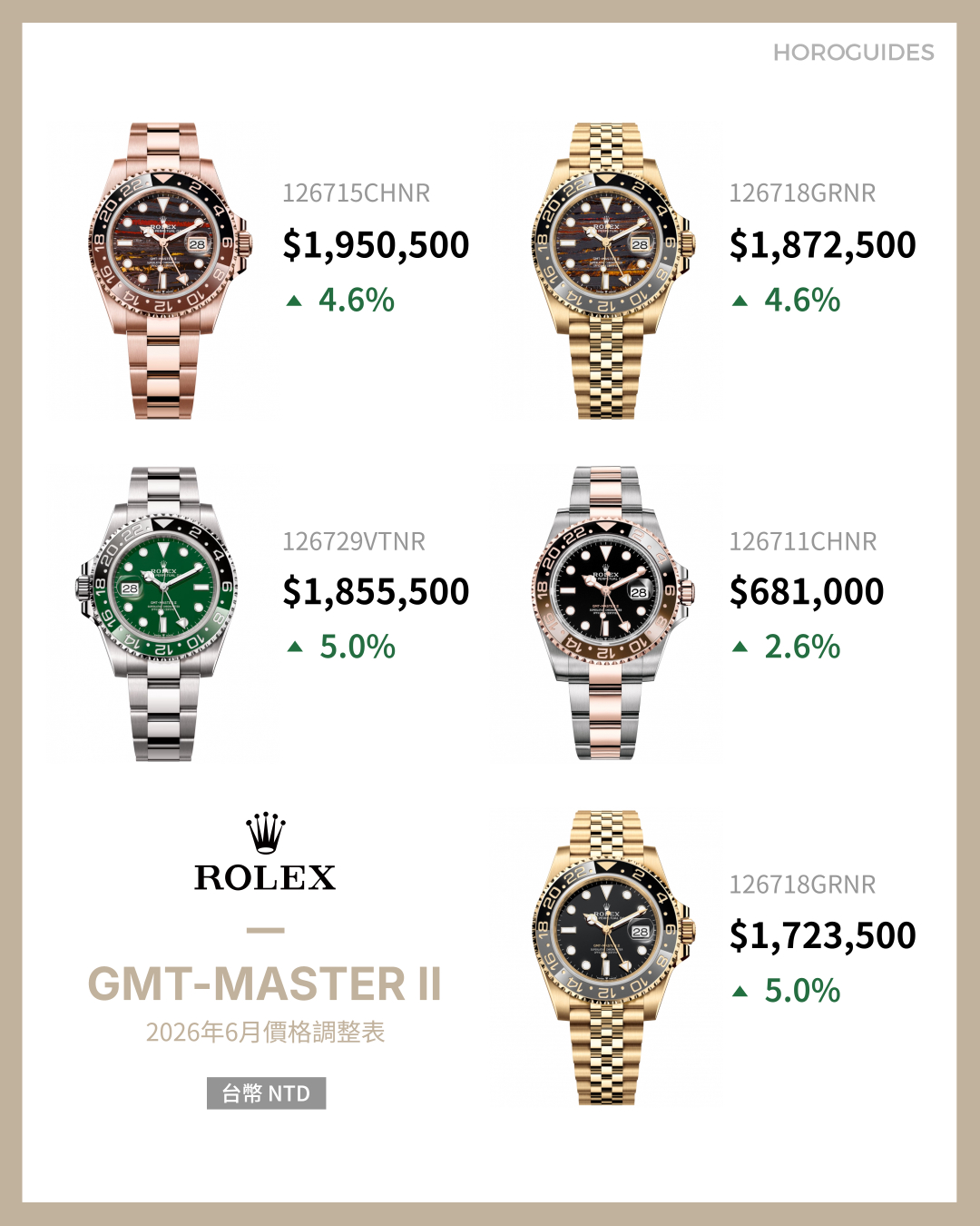 ROLEX - COSMOGRAPH DAYTONA - 126508-0008 - 勞力士2026第二波價格調整，半金微調、全金款式漲幅接近5%